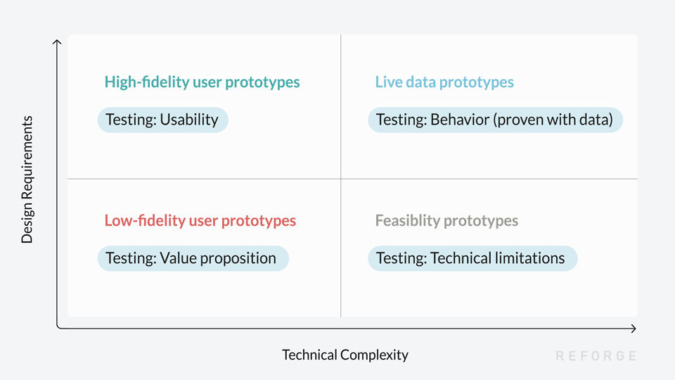 Infographic describing different types of prototypes